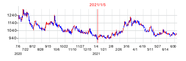 2021年1月5日 09:06前後のの株価チャート